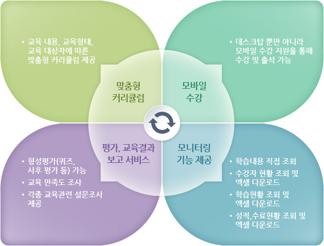 맞춤형 커리큘럼(교육 내용, 교육형태, 교육 대상자에 따른 맞춤형 커리큘럼 제공), 모바일 수강(데스크탑 뿐만 아니라 모바일 수강 지원을 통해 수강 및 출석 가능), 모니터링 기능 제공(학습내용 직접 조회/ 수강자 현황 조회 및 엑셀 다운로드/ 학습현황 조회 및 엑셀 다운로드/ 성적,수료현황 조회 및 엑셀 다운로드), 평가, 교육결과 보고 서비스(형성평가(퀴즈, 사후 평가 등) 가능/ 교육 만족도 조사/ 각종 교육관련 설문조사 제공)